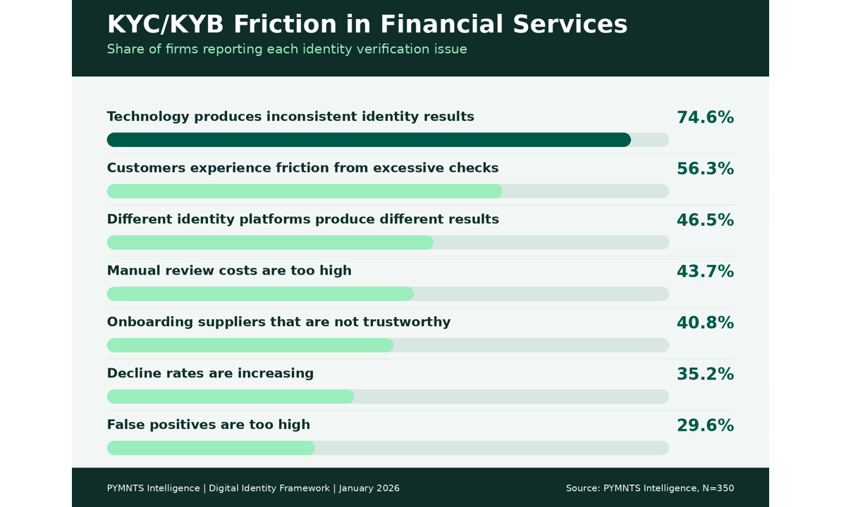 KYC-KYB-Friction-Financial-Services