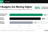 AI budgets, PYMNTS Intelligence
