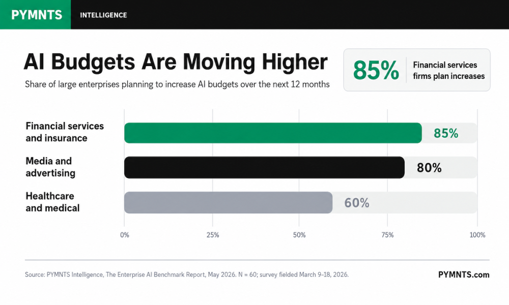 AI budgets, PYMNTS Intelligence