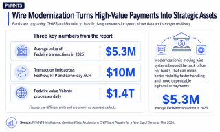 Banks Turn $5.3 Million Wires Into Strategic Assets