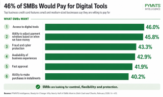 46% of Small Businesses Would Pay for Better Digital Tools