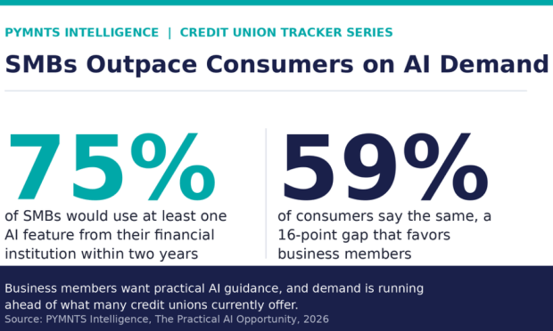 49% of Credit Unions See AI as an Acquisition Tool