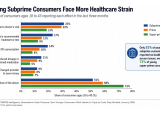 Young-Subprime-Consumers-Face-More-Healthcare-Strain