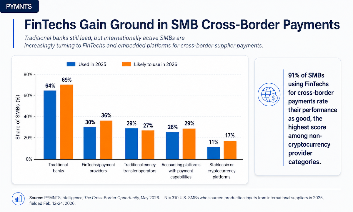 pymnts.com - PYMNTS - 36% of Global SMB Buyers Plan to Use FinTech Payment Providers