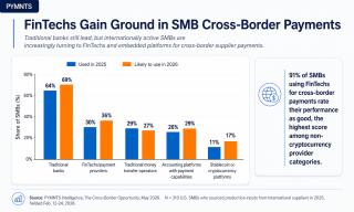36% of Global SMB Buyers Plan to Use FinTech Payment Providers