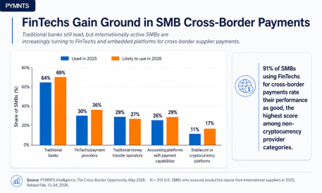36% of Global SMB Buyers Plan to Use FinTech Payment Providers