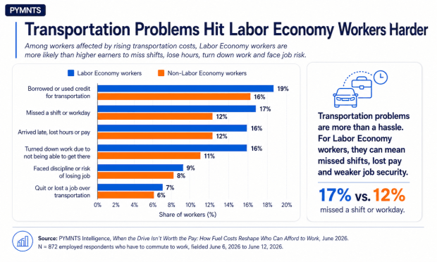 17% of Labor Economy Workers Miss Shifts Because of Higher Gas Prices