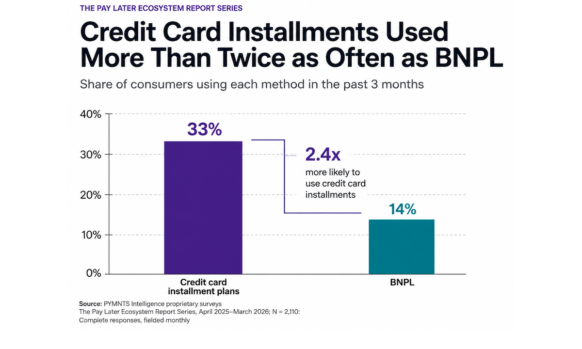 Credit Card Installments Surge as BNPL Usage Declines
