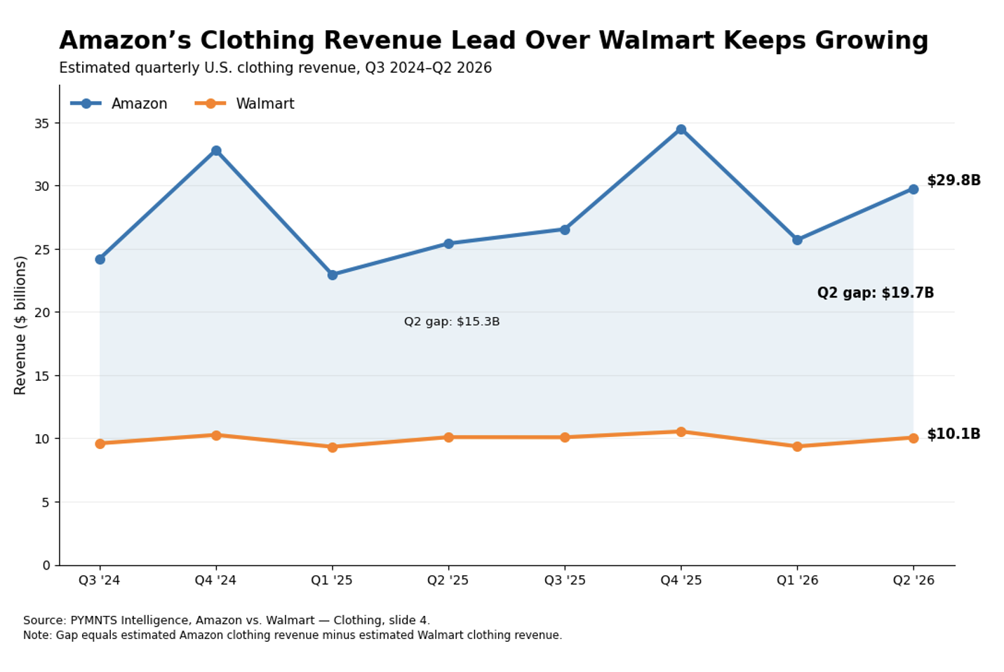 graph, Amazon and Walmart clothing sales
