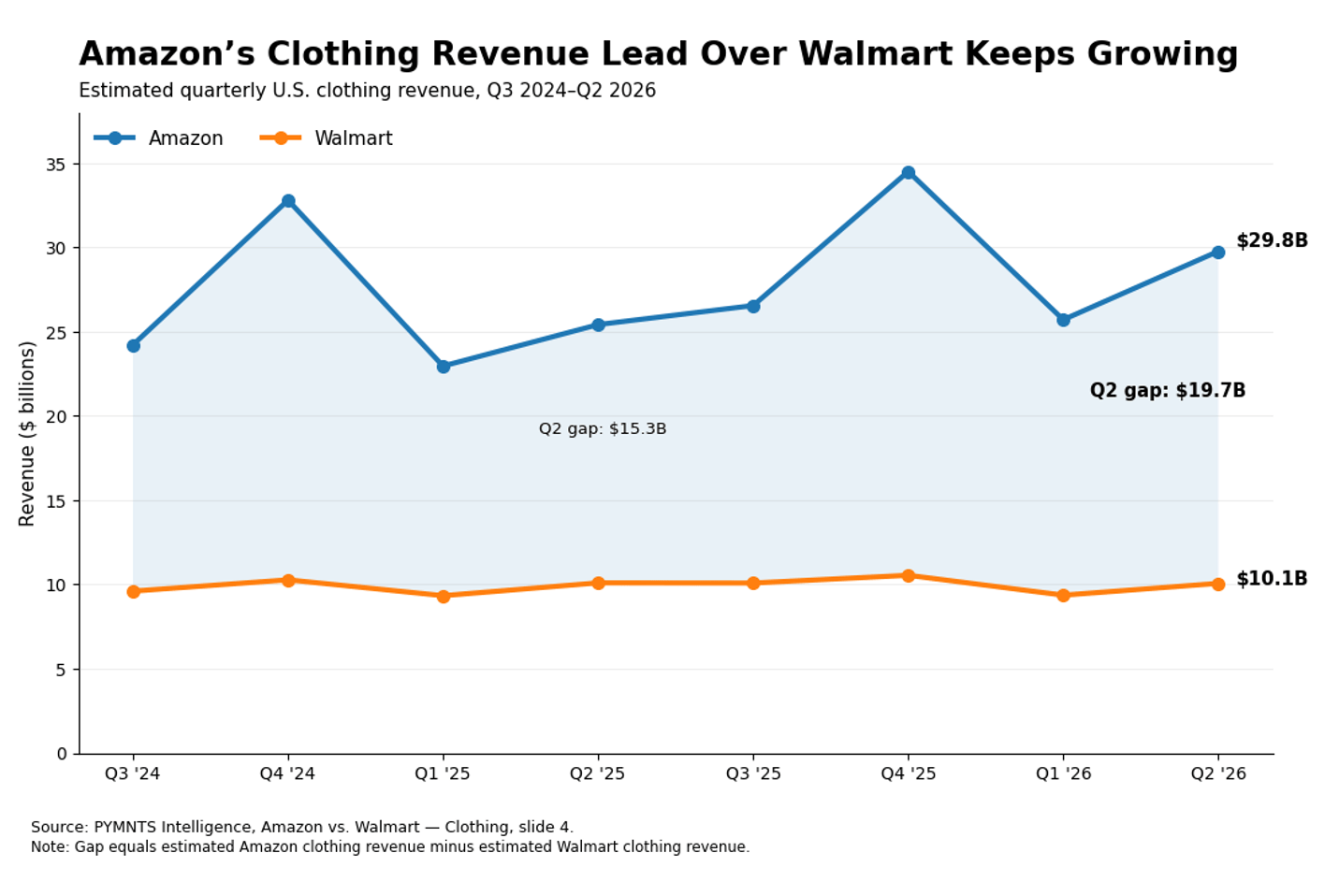 graph, Amazon and Walmart clothing sales