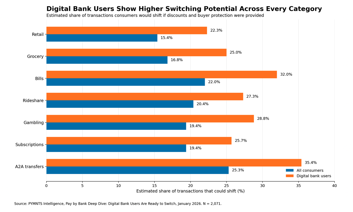 Digital Bank Users Show Switching Potential