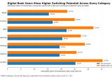 Digital Bank Users Show Switching Potential