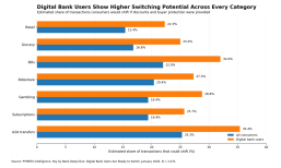 Digital Bank Users Show Switching Potential