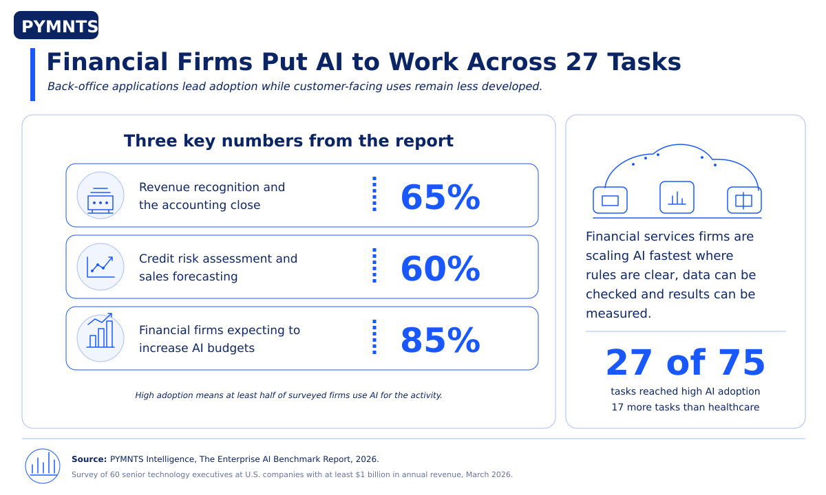 Survey Finds Financial Firms Lead AI Adoption Across 27 of 75 Tasks