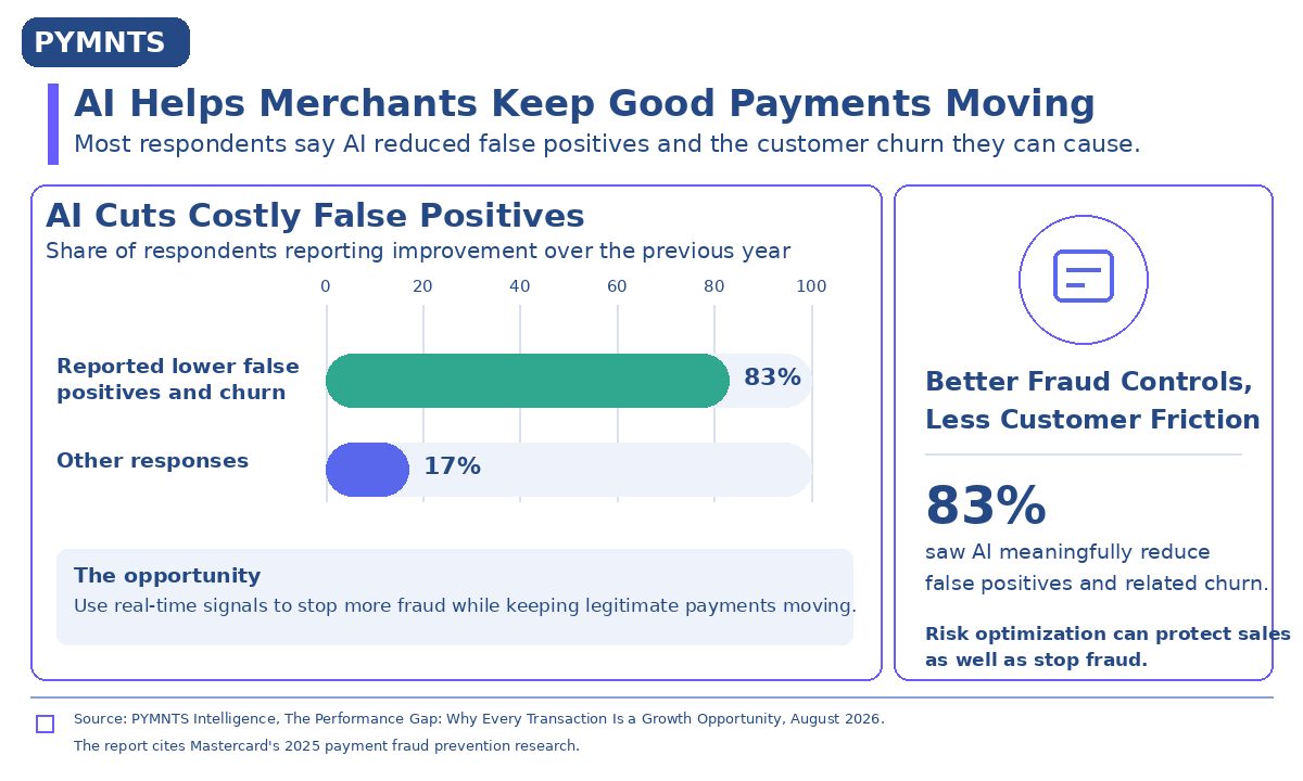 56% of Consumers Have Faced a False Payment Decline