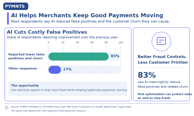 56% of Consumers Have Faced a False Payment Decline