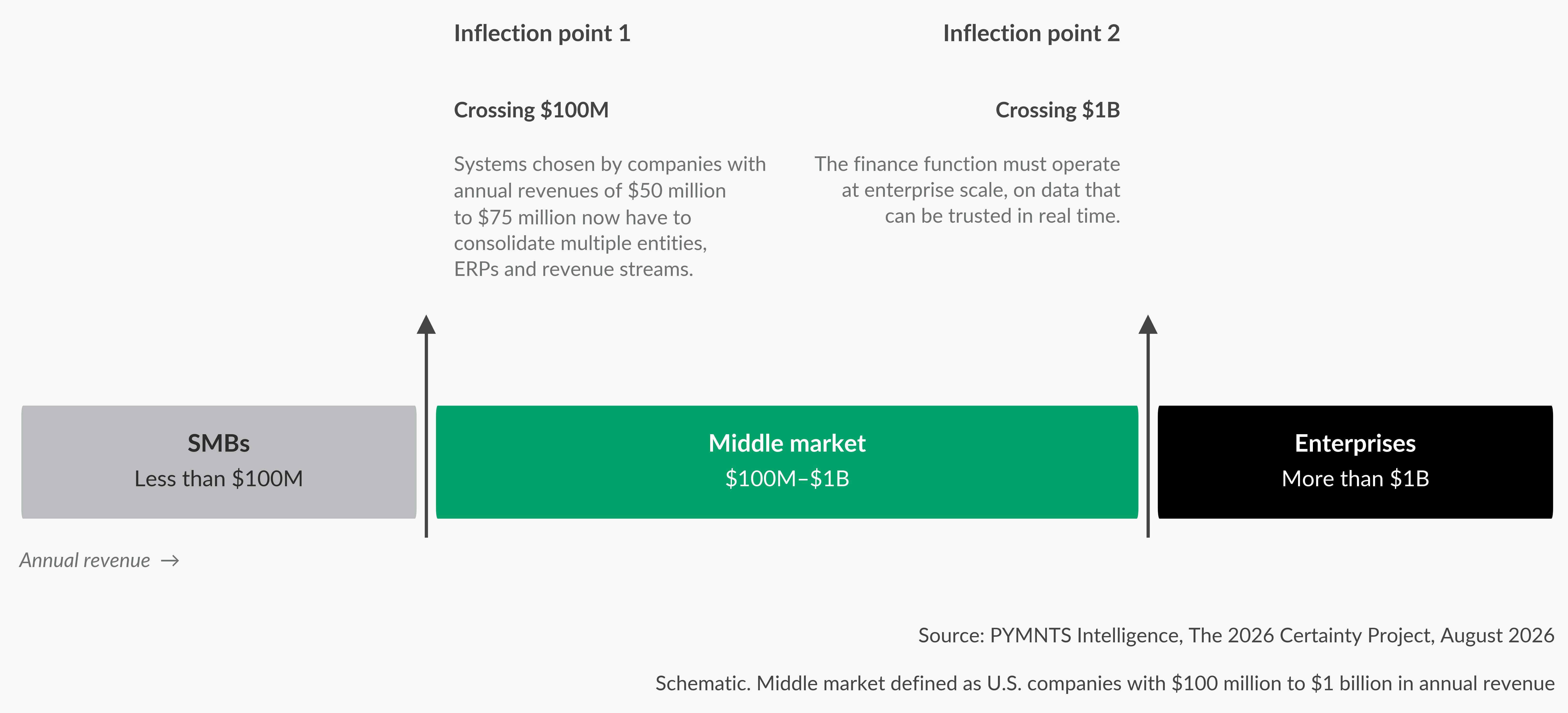 Figure 2 for the August 2026 edition of the PYMNTS Intelligence Certainty Project series, done in collaboration with Fynapse. Figure 1: Two inflection points bracket the middle market; The revenue thresholds that define the middle market band, and what changes at each crossing.