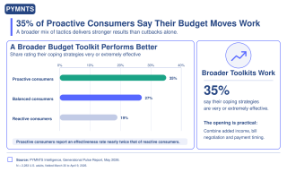 Consumers Make Budgets Work by Doing More Than Cutting Back