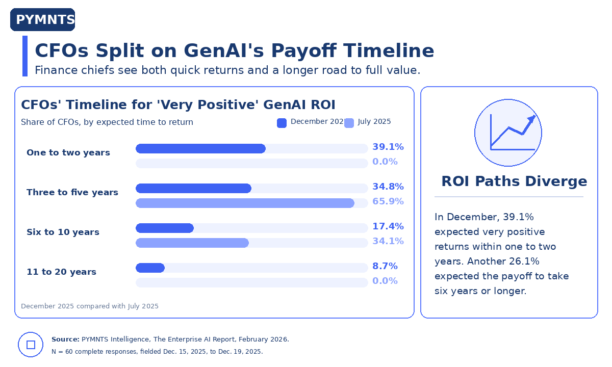 Nearly 4 in 10 CFOs See Gen AI Paying Off Within Two Years