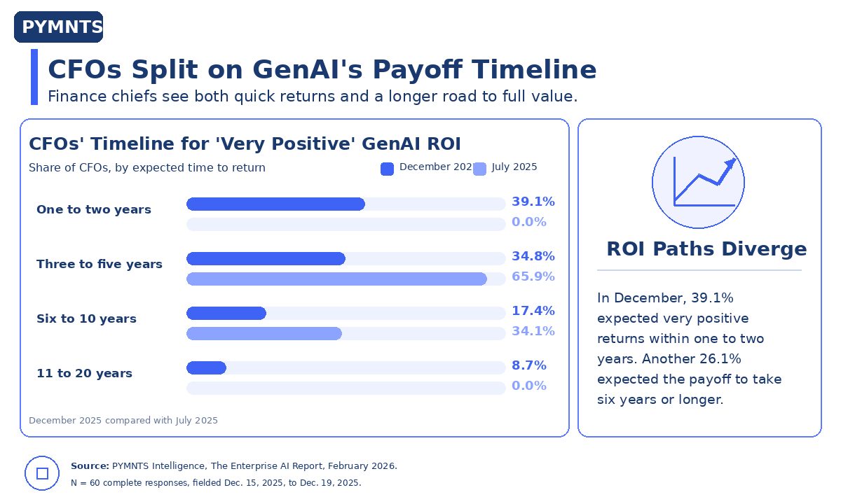 Nearly 4 in 10 CFOs See Gen AI Paying Off Within Two Years