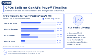 Nearly 4 in 10 CFOs See Gen AI Paying Off Within Two Years