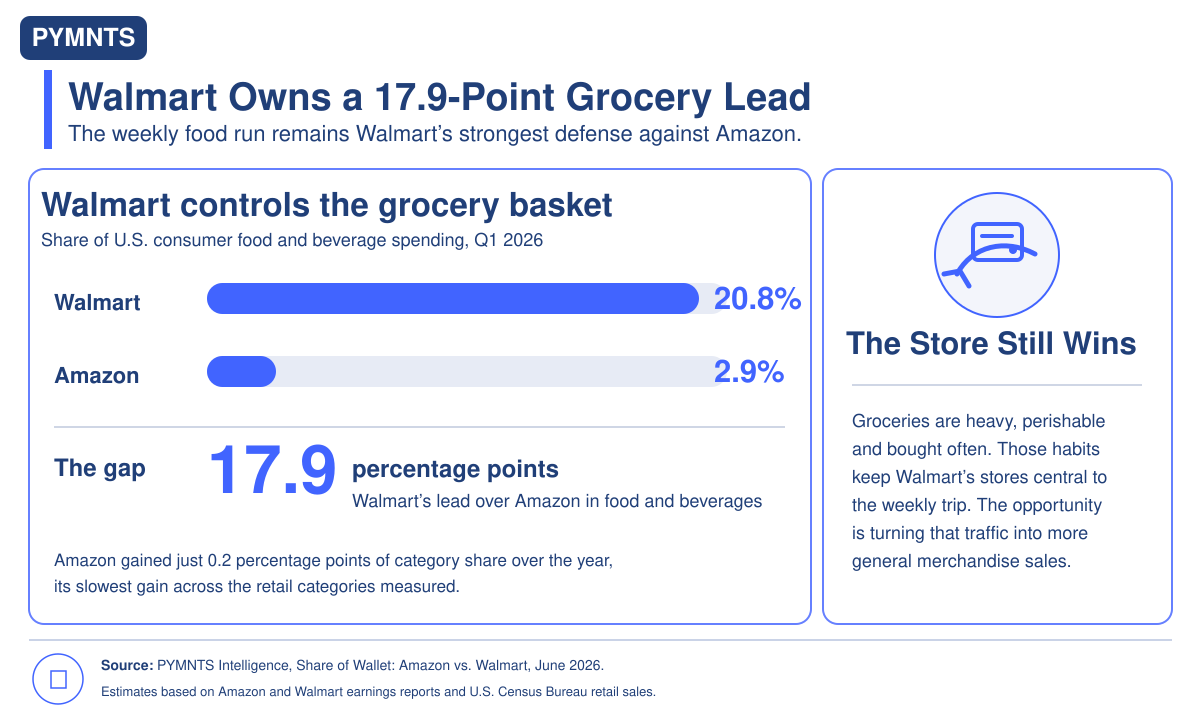 Walmart’s Grocery Lead Faces a Higher-Margin Test