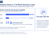 Walmart’s Grocery Lead Faces a Higher-Margin Test