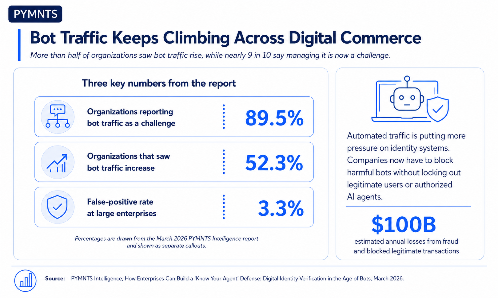 Nine Out of Ten Firms Struggle to Manage Bot Traffic