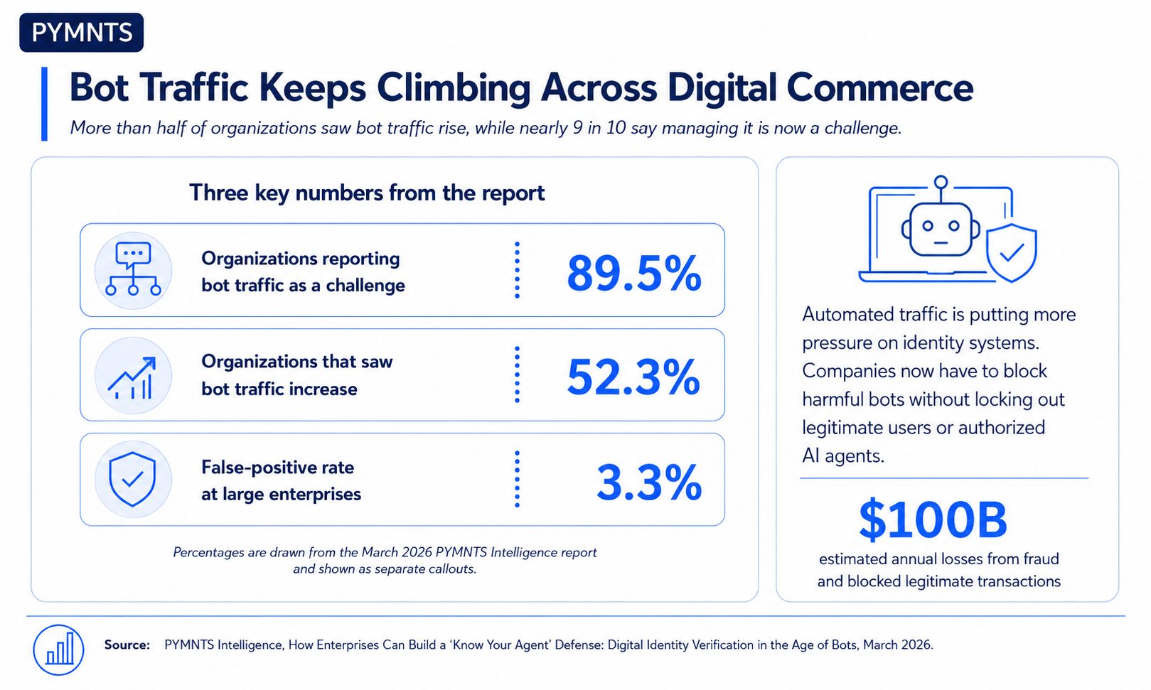 Nine Out of Ten Firms Struggle to Manage Bot Traffic