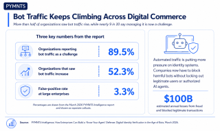 Nine Out of Ten Firms Struggle to Manage Bot Traffic