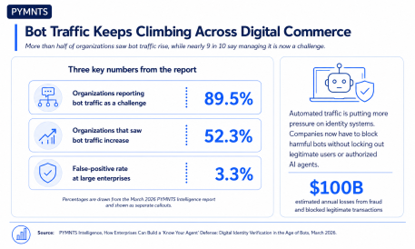 Nine Out of Ten Firms Struggle to Manage Bot Traffic