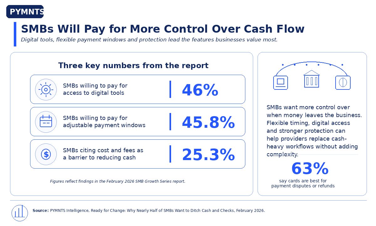 63% of SMBs Turn to Cards for Payment Protection