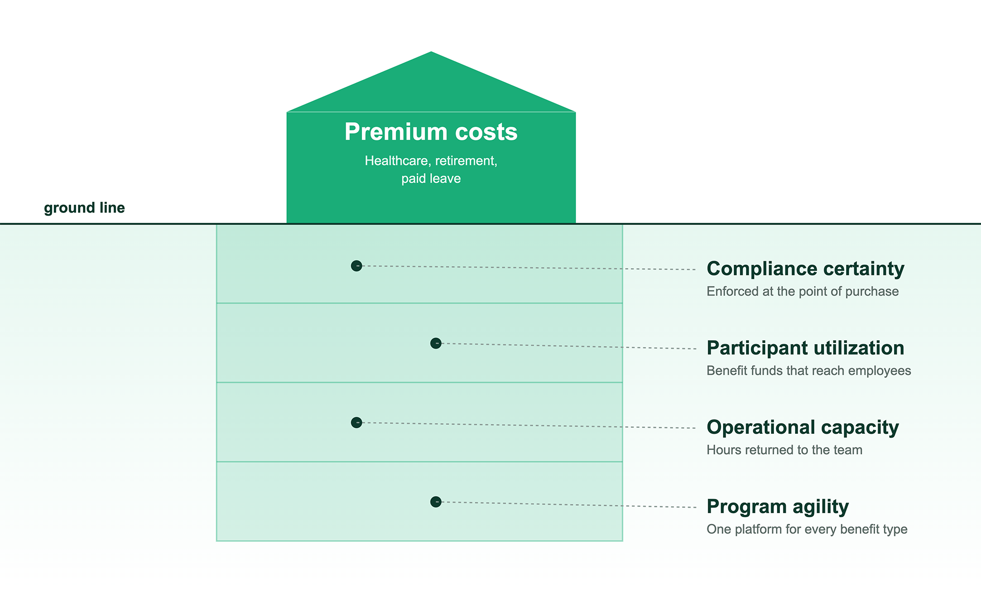 PYMNTS Intelligence and SoFi Tech Solutions Embedded Finance Tracker, Figure 1. The premium line shows only part of what a benefits program controls, and only part of what it can win back.