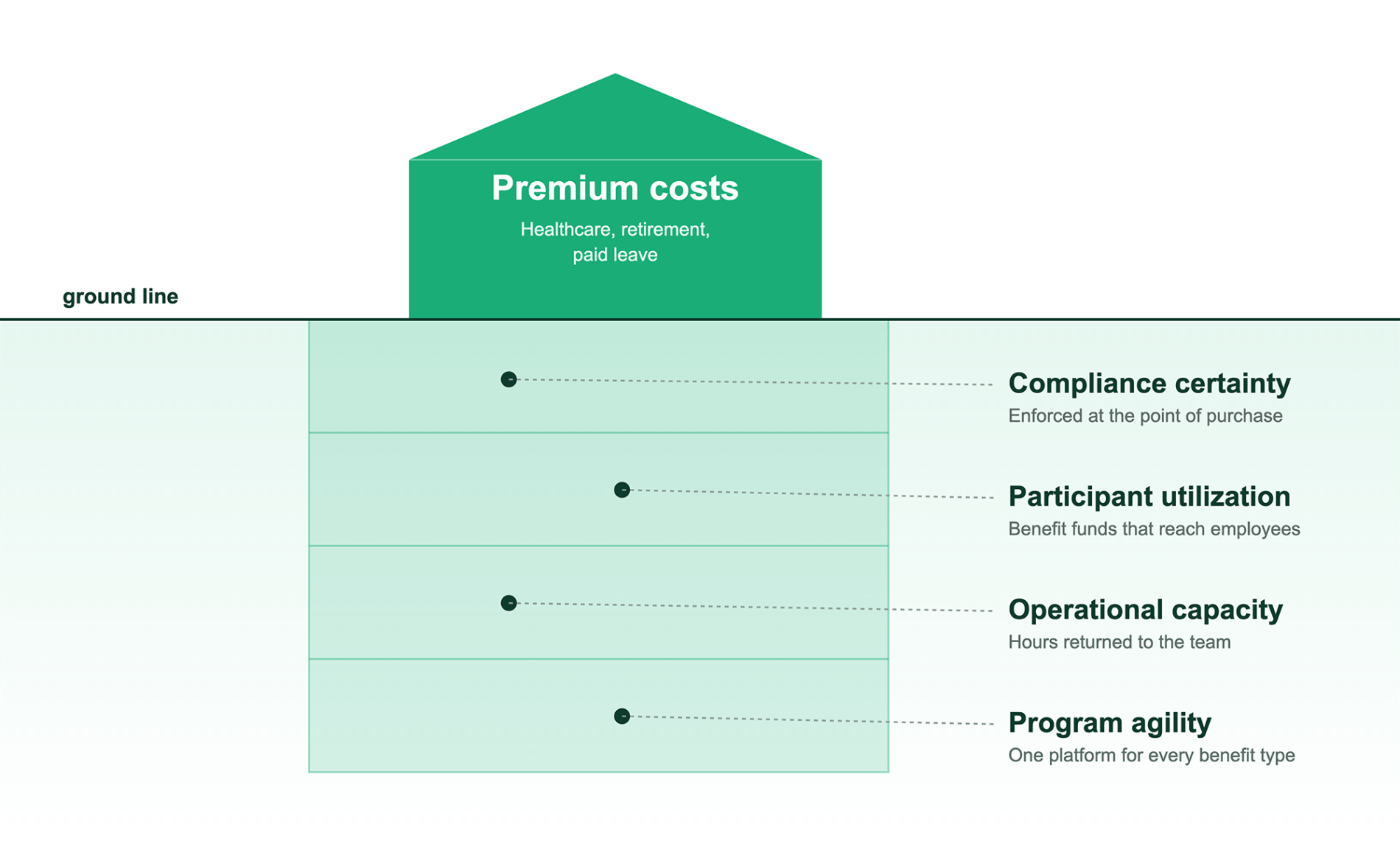 PYMNTS Intelligence and SoFi Tech Solutions Embedded Finance Tracker, Figure 1. The premium line shows only part of what a benefits program controls, and only part of what it can win back.