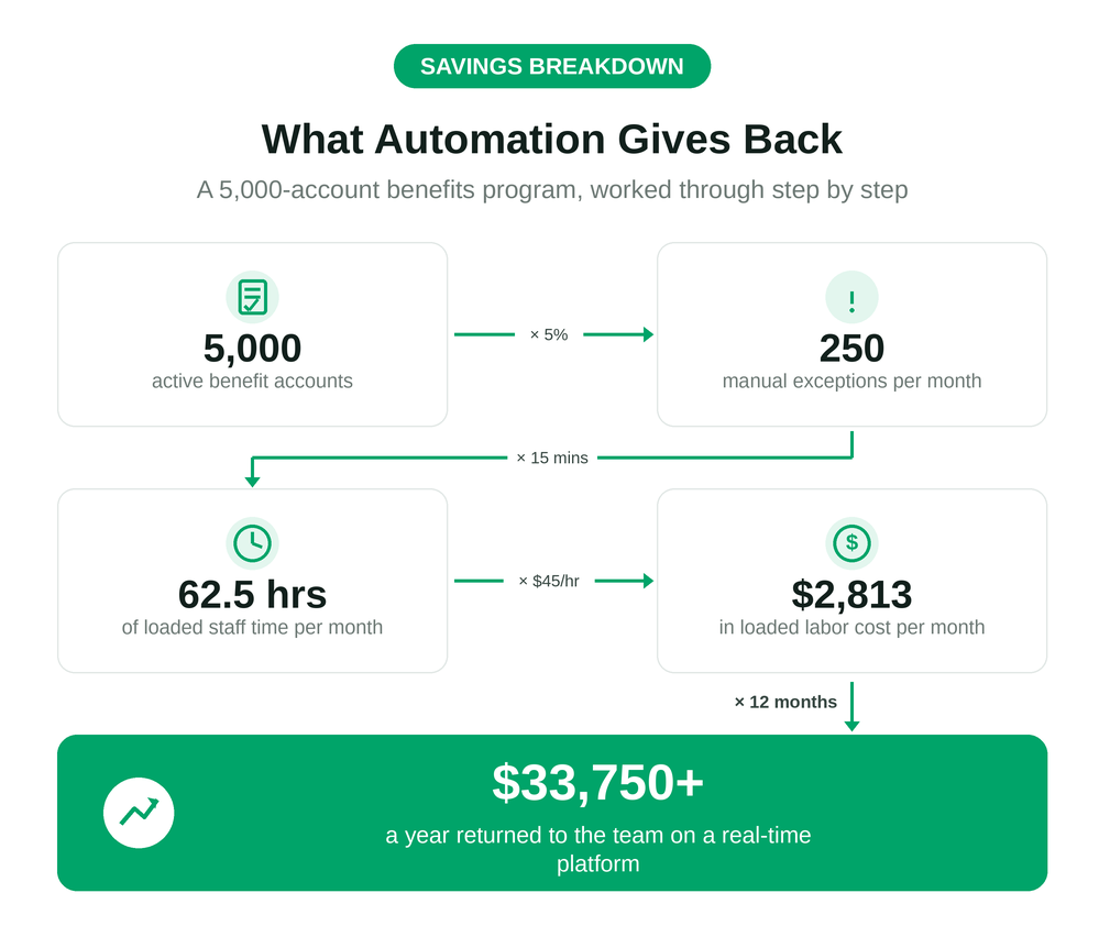 PYMNTS Intelligence and SoFi Tech Solutions August 2026 Embedded Finance Tracker FIgure 2: This is what a real-time, automated platform gives back every year.