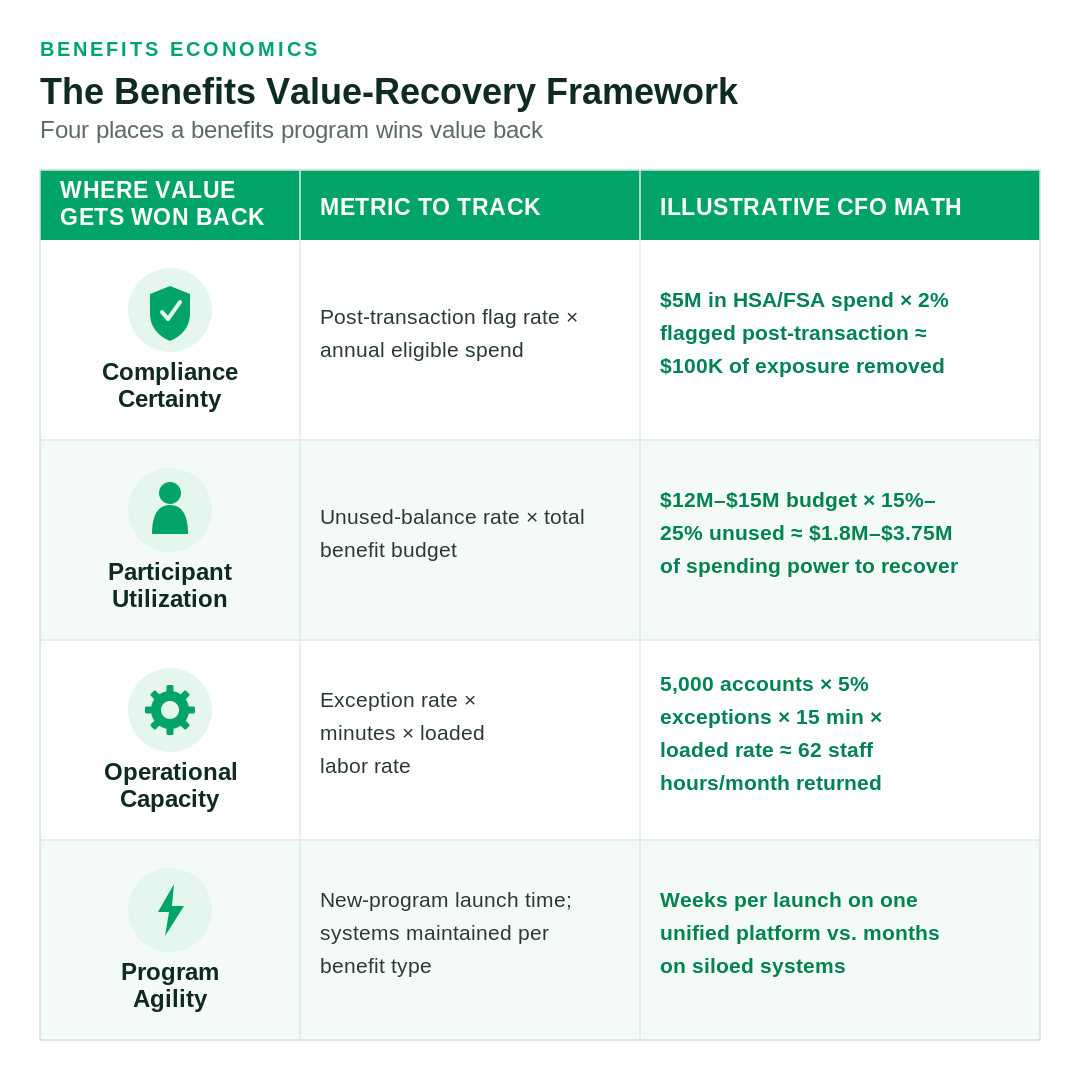 PYMNTS Intelligence and SoFi Tech Solutions August 2026 Embedded Finance Tracker Table 1: The Benefits Value-Recovery Framework