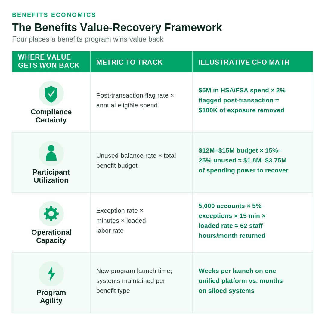 PYMNTS Intelligence and SoFi Tech Solutions August 2026 Embedded Finance Tracker Table 1: The Benefits Value-Recovery Framework