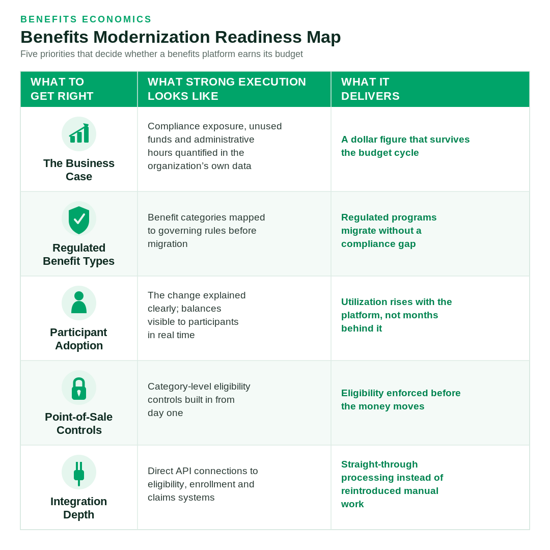 PYMNTS Intelligence and SoFi Tech Solutions August 2026 Embedded Finance Tracker Table 2: Benfits odernization Readiness Map