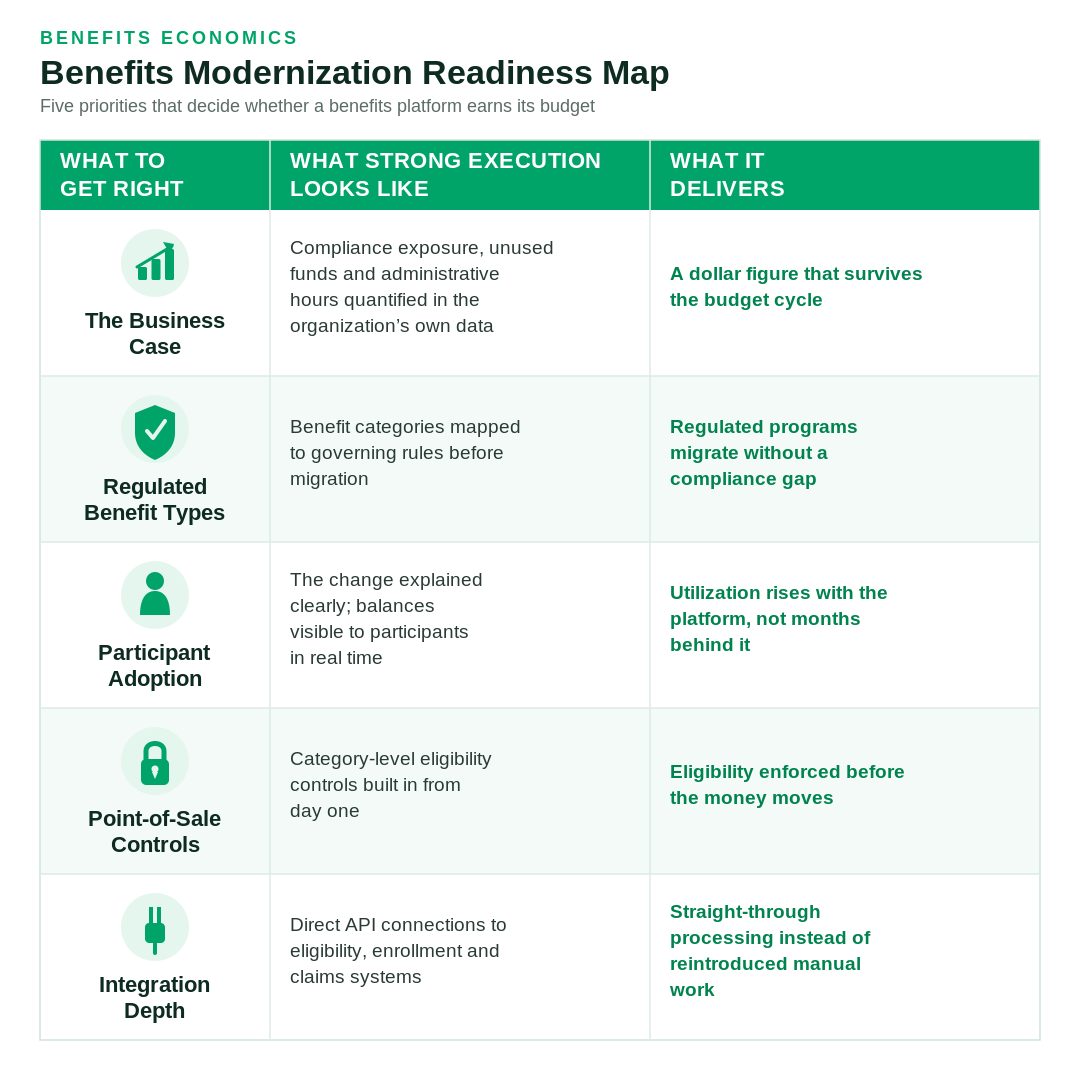 PYMNTS Intelligence and SoFi Tech Solutions August 2026 Embedded Finance Tracker Table 2: Benfits odernization Readiness Map