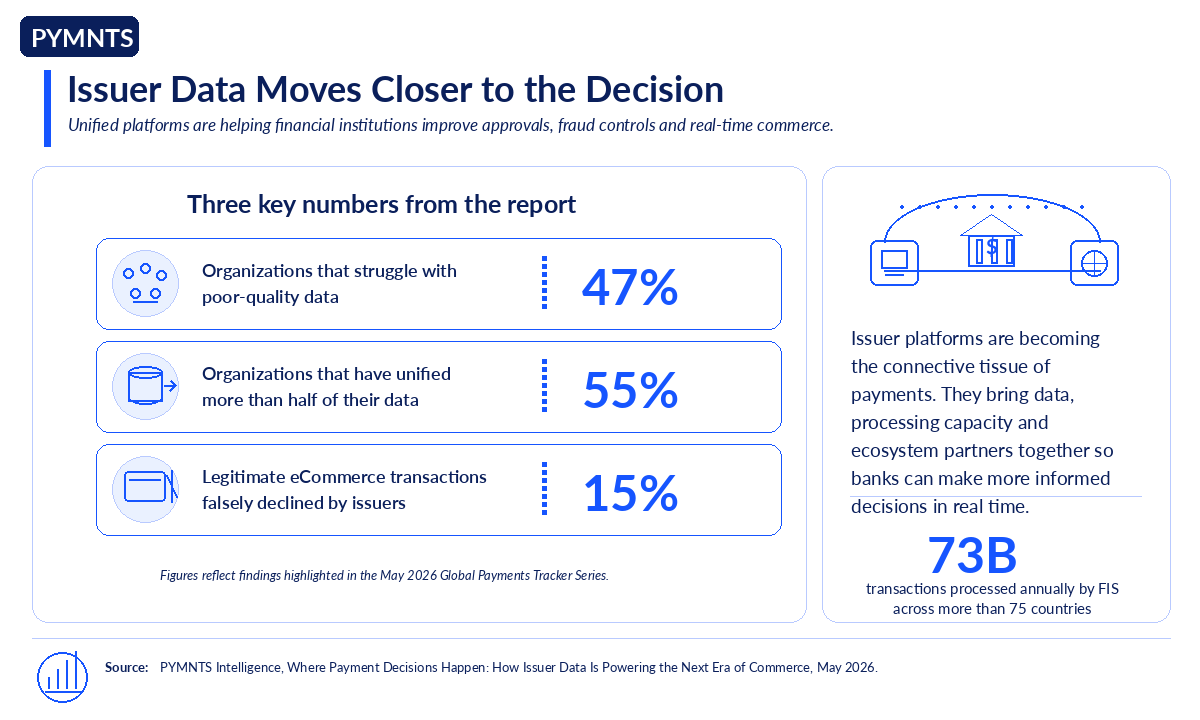 pymnts.com - PYMNTS - 55% of Banks Are Building a Stronger Database for Payments