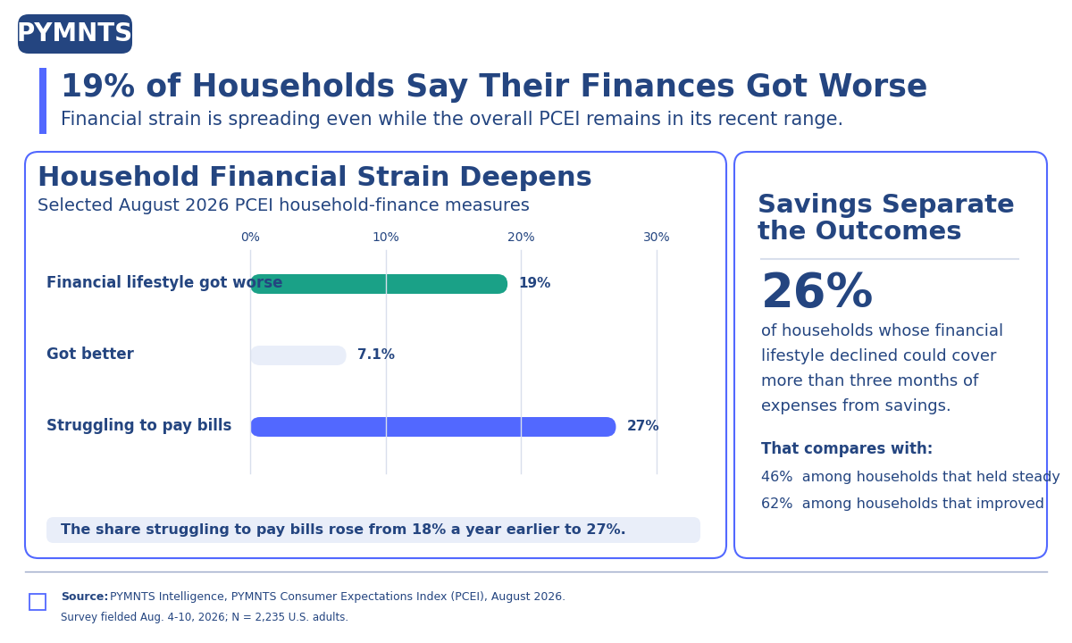 PYMNTS Intelligence, PCEI, household finances