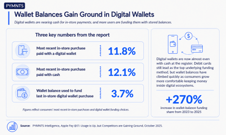 Digital Wallets Now Account for 12% of US In-Store Payments