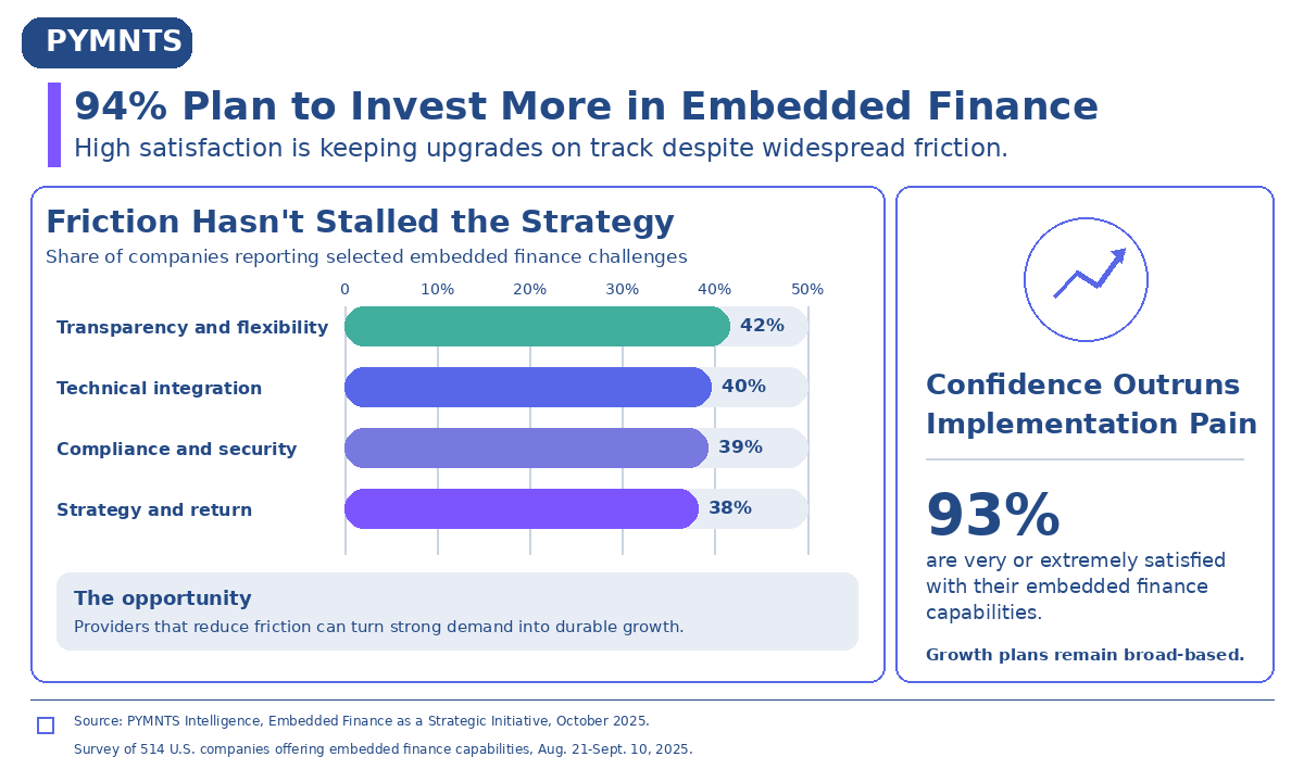 61% of Firms Put Payroll Benefits Next in the Embedded Finance Queue