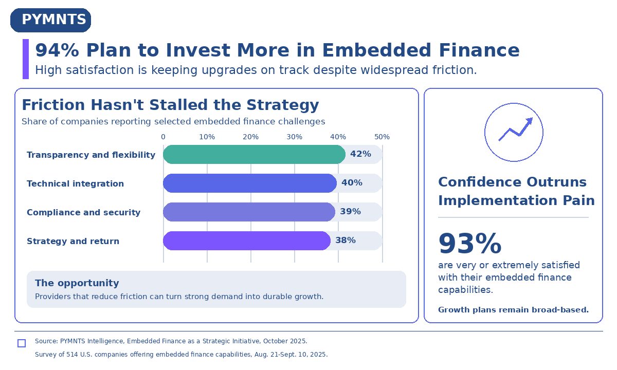 61% of Firms Put Payroll Benefits Next in the Embedded Finance Queue