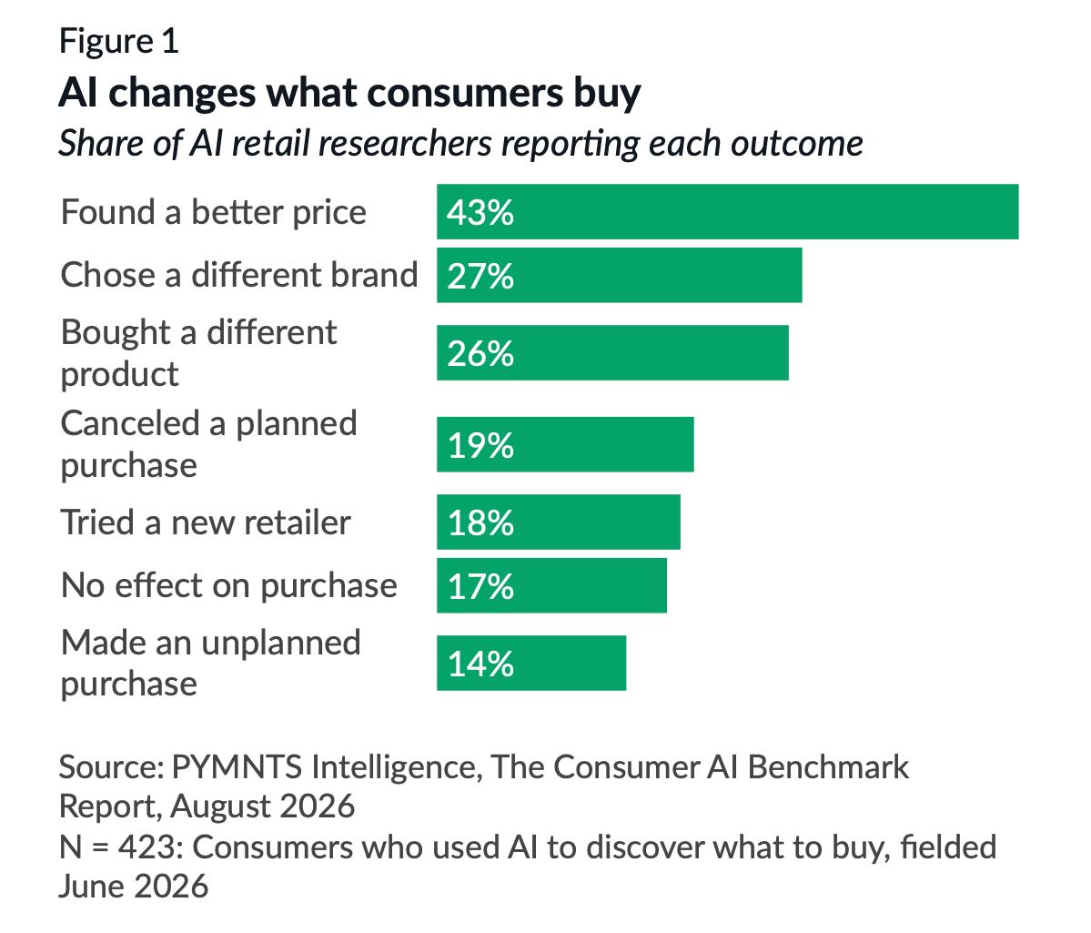 AI consumers graphic