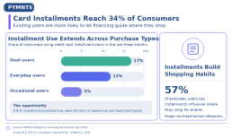55% of Gen Z Lets Installment Payment Options Influence Healthcare Choices
