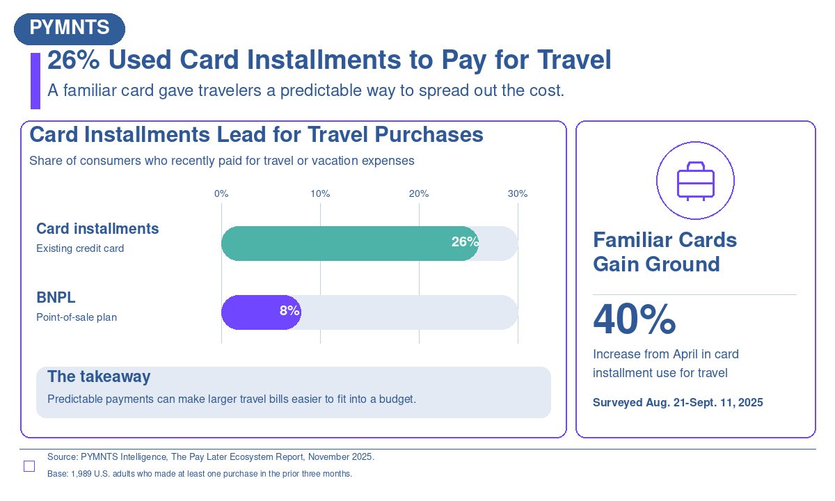 26% of Travelers Put Travel Costs on Card Installments