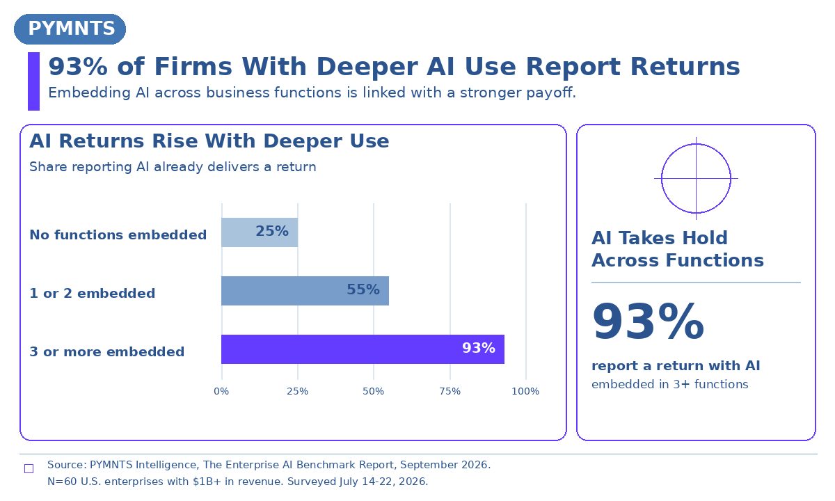 Enterprises See Bigger AI Payoffs When It Becomes Daily Practice