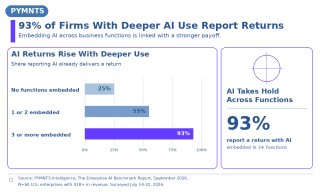 Enterprises See Bigger AI Payoffs When It Becomes Daily Practice