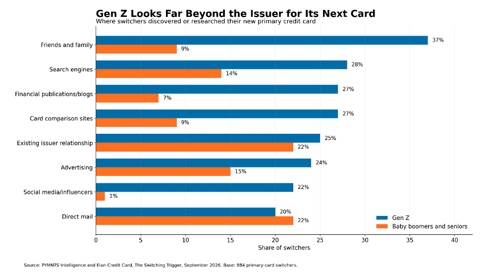 Gen-Z-Looks-Beyond-the-Issuer-for-Next-Card